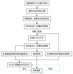 大鸡巴操逼黄色日。操逼一级黄色基于直流电法的煤层增透措施效果快速检验技术